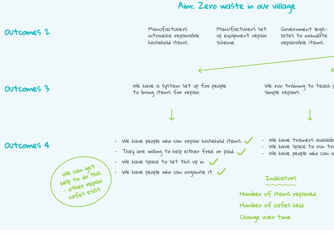 Theory of Change for the climate 